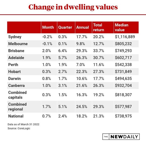 호주 주도별 3월(월별), 분기별, 연간 주택가격 동향