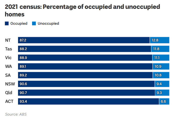 주/준주별 거주율(occupied)과 빈 집 비율(unoccupied)  
