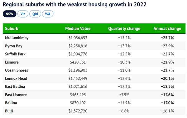 2022년 집값 최대 하락 지역 톱 20 중 19개가 NSW에 집중됐다 
