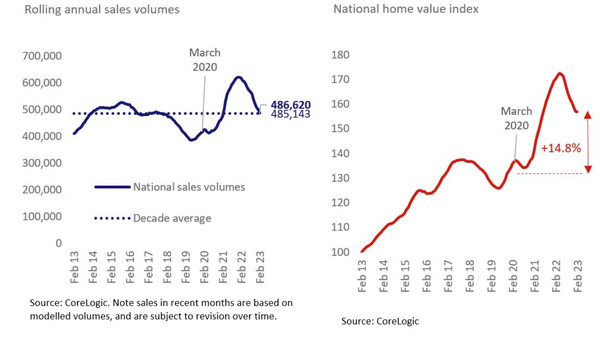 주택 매매 물량(왼쪽)과 집값 등락 동향 