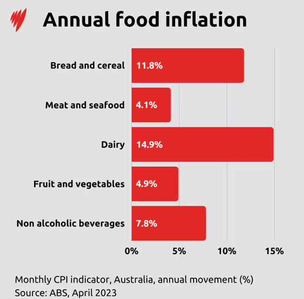 주요 식료품 품목별 상승률 비교