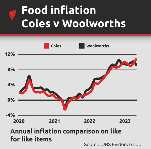 콜스와 울워스 식료품 가격 상승 비교