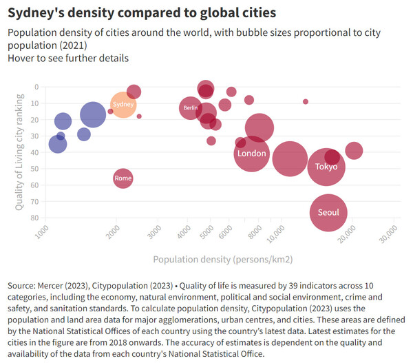 세계 주요 도시들의 인구밀도와 삶의 질 비교