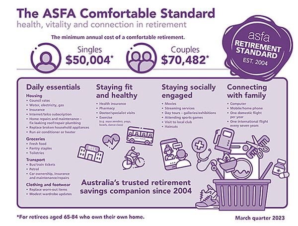 호주연금기금협회(ASFA)의 2023년 3월 쾌적한  퇴직 생활비 기준 