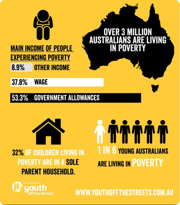 호주 젊은층 6명 중 1명이 빈곤 상태에 있다