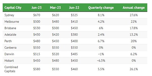 시드니 유닛 중간 가격이 연간 27.5%가 올랐다. (사진: Domain)